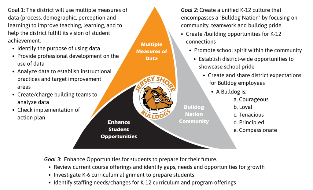 Image of a triangle with the district Bulldog logo in the center with text describing the 3 district goals.